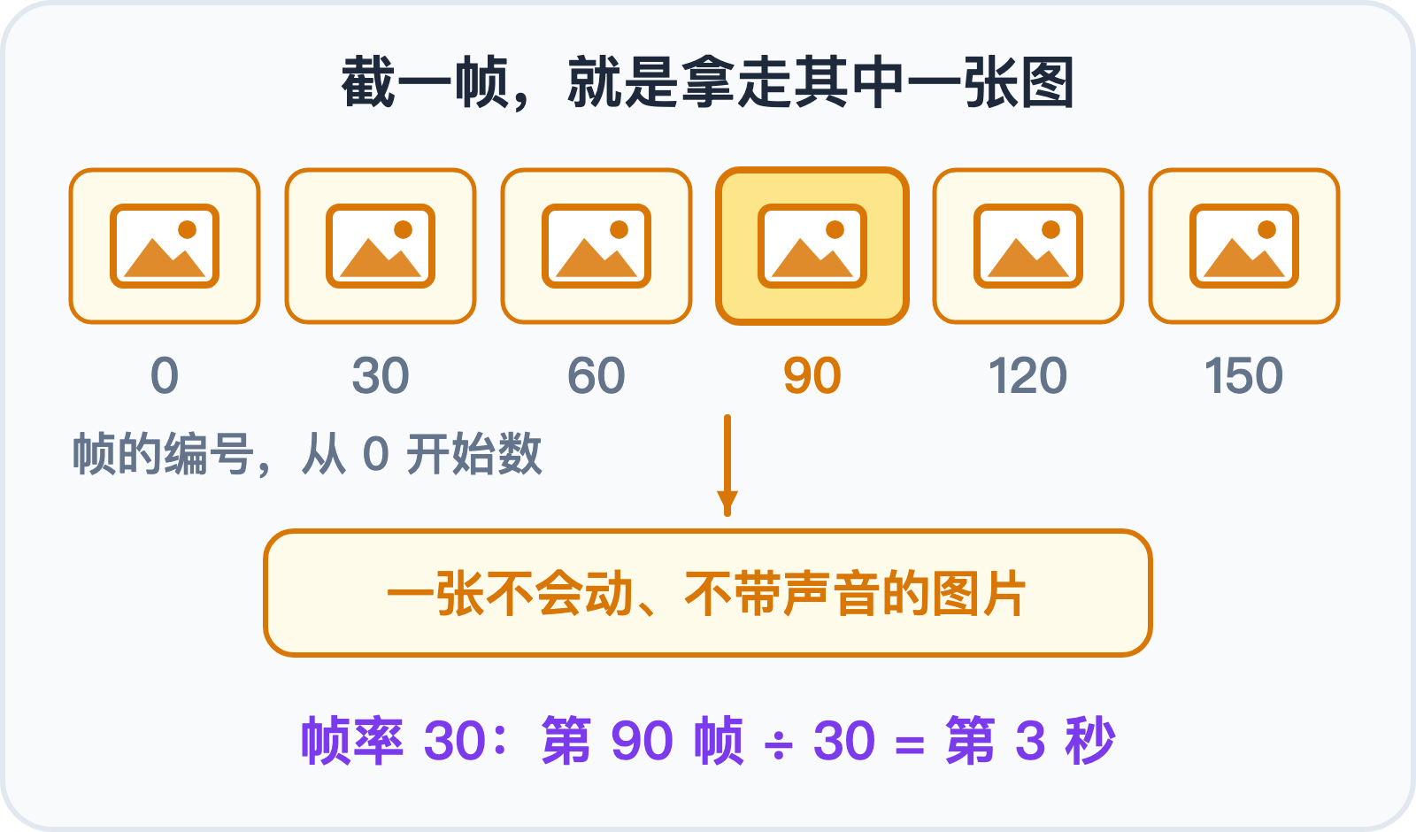 一帧就是一张图,秒数等于帧号除以帧率