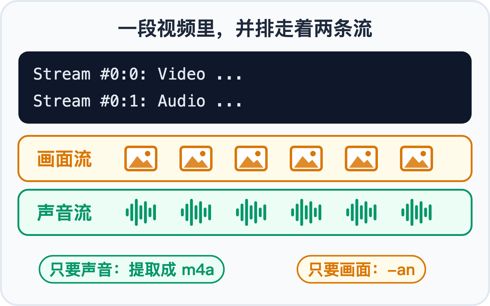 视频里并排的两条流:画面和声音