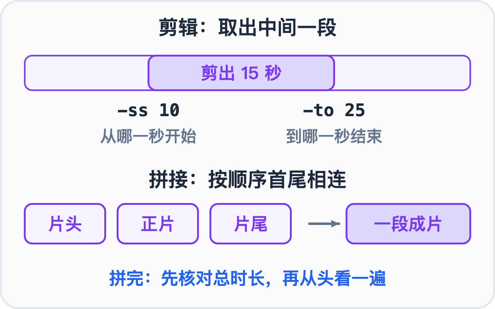 剪辑取出一段,拼接首尾相连