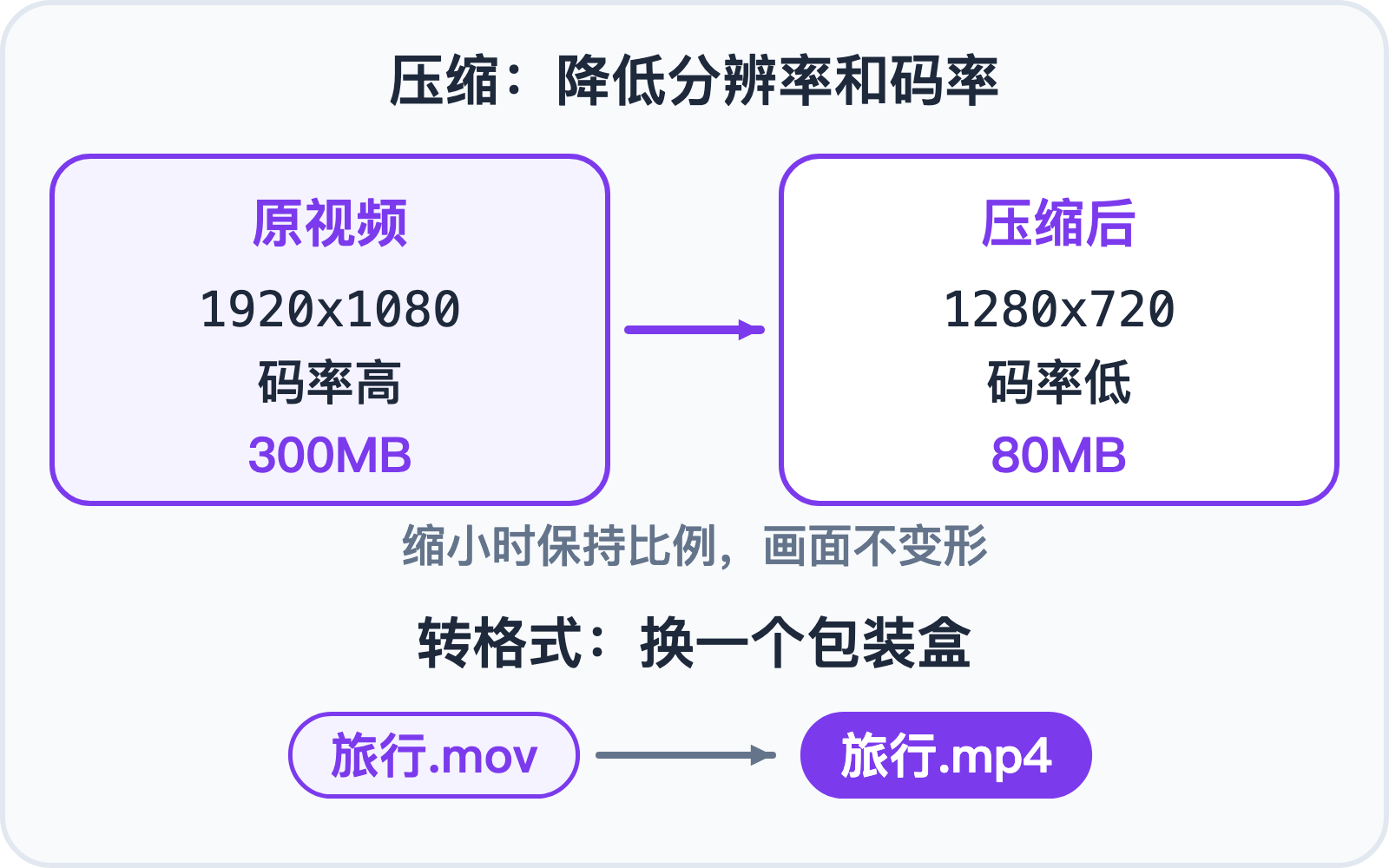 压缩降低分辨率和码率，转格式换包装