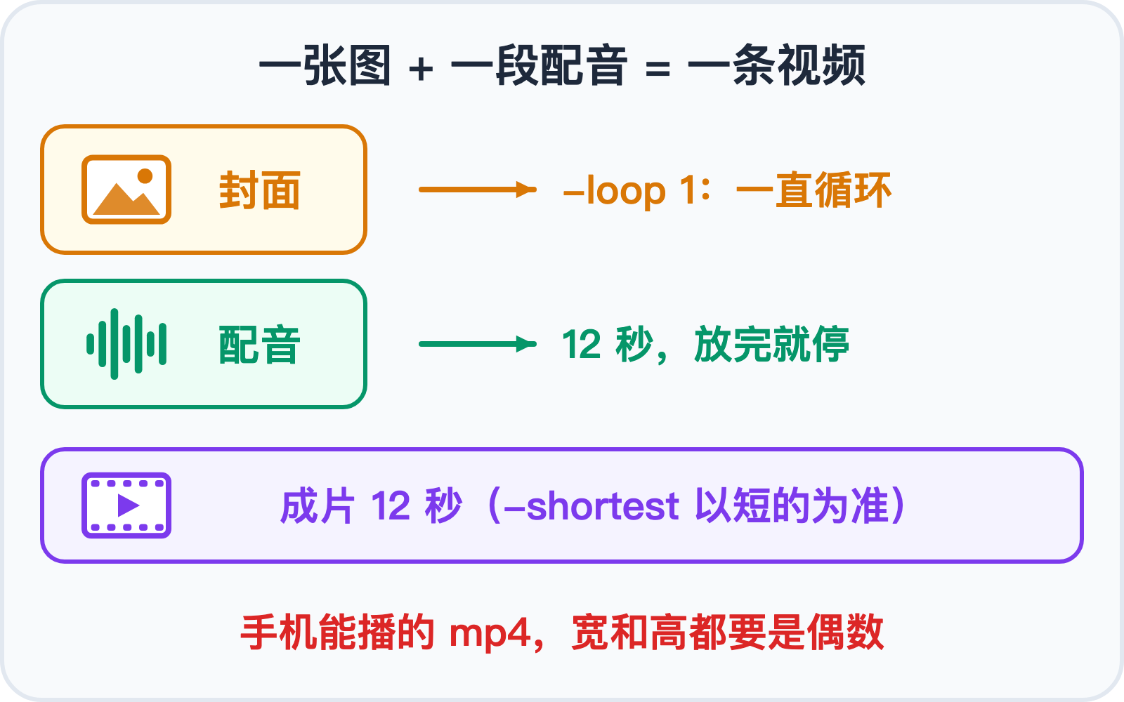 一张图片循环显示加一段配音合成视频