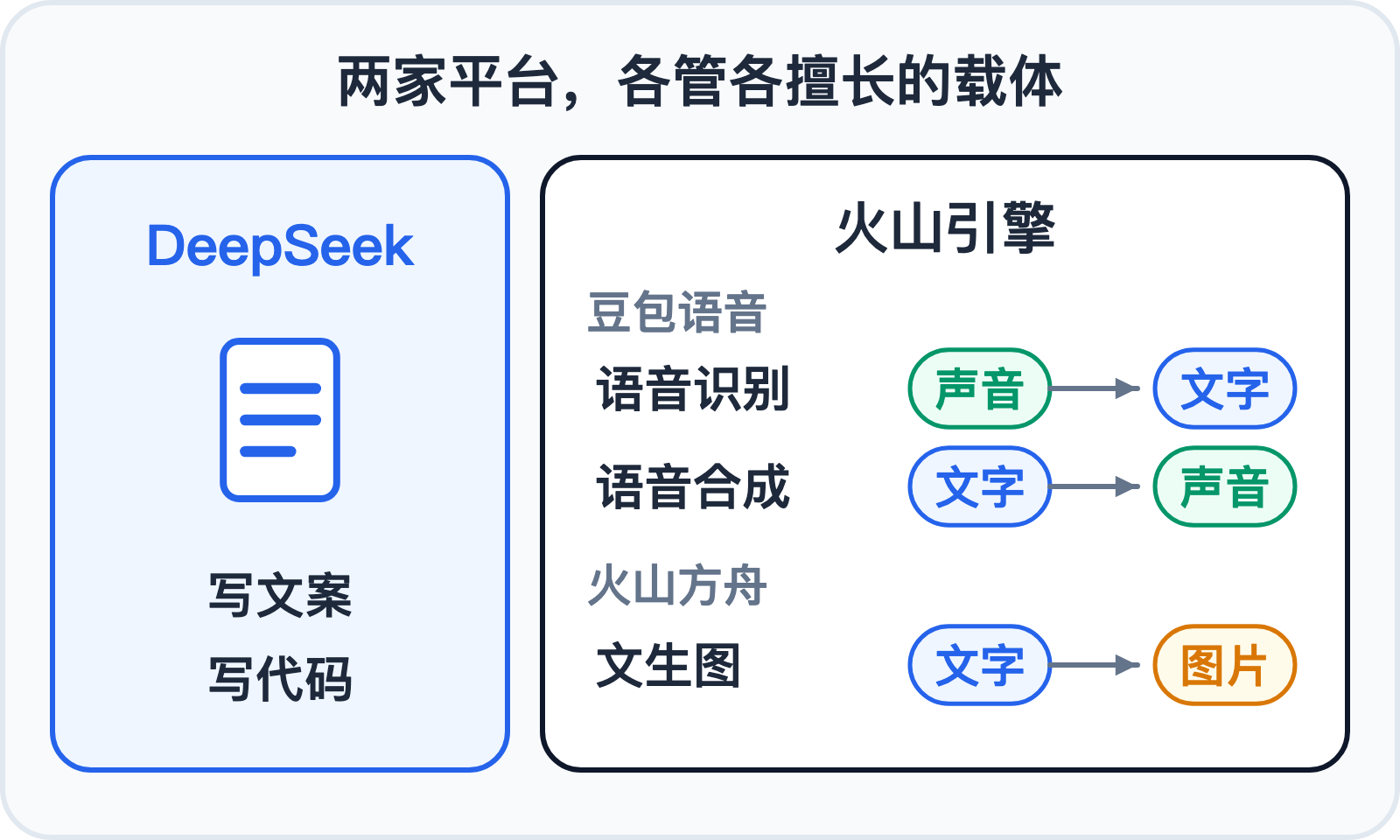 两家平台分工:DeepSeek 管文字,火山引擎管图片和声音