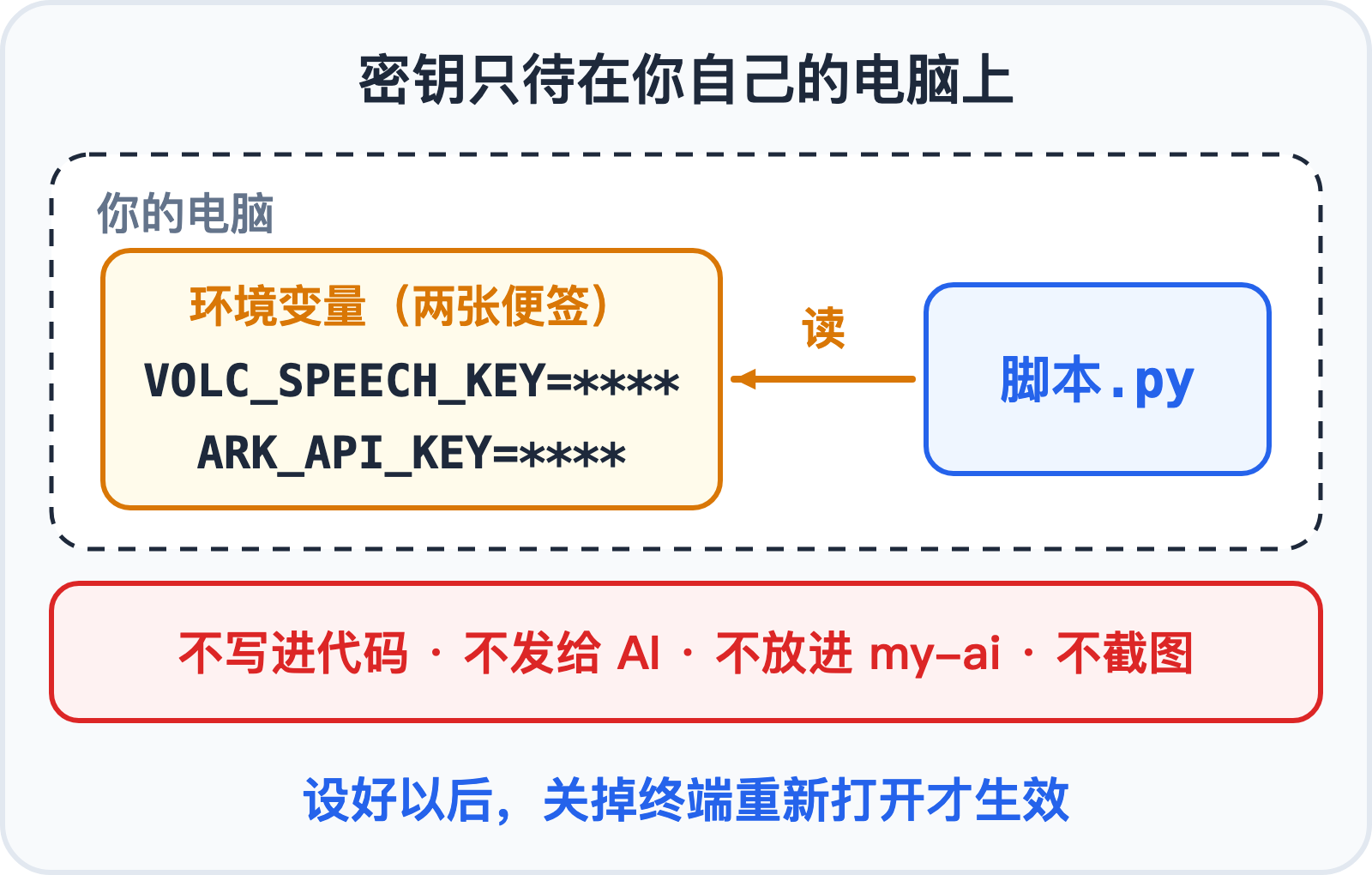 两把密钥放在两个环境变量里,脚本去读,AI 看不到