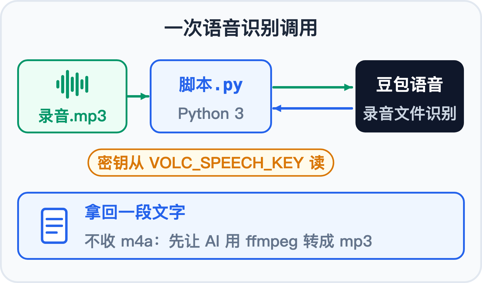 脚本把录音送到豆包语音的录音文件识别，拿回文字