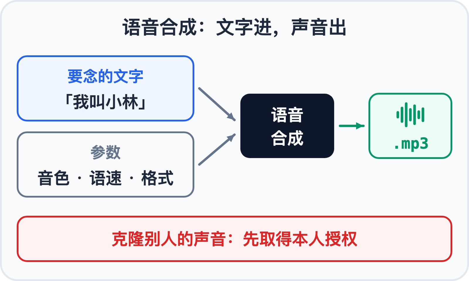 文字加上音色、语速等参数，合成为一段语音