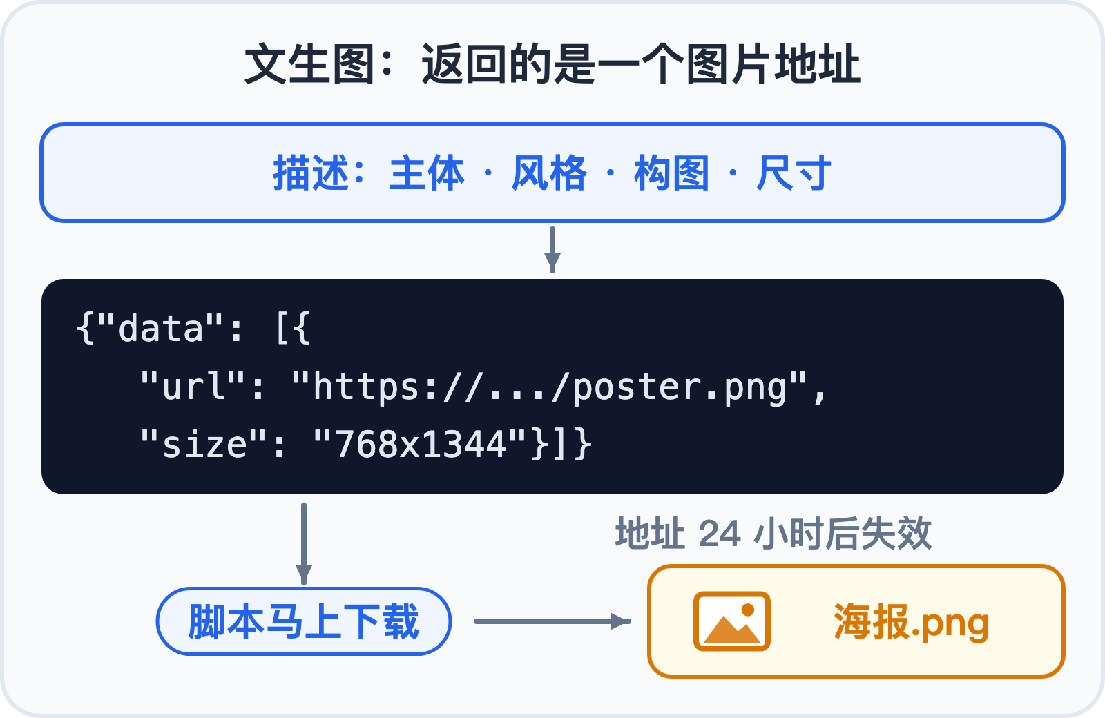 文生图返回图片地址,脚本再把图片下载下来