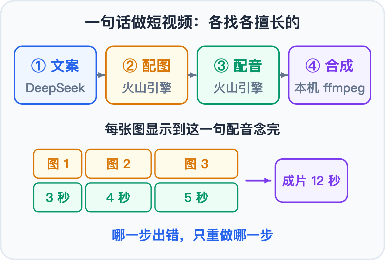 一句话做短视频：文案、配图、配音、合成各找各的