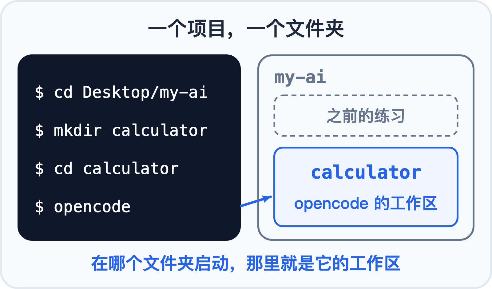 在 my-ai 里新建 calculator 文件夹,只在它里面启动 opencode