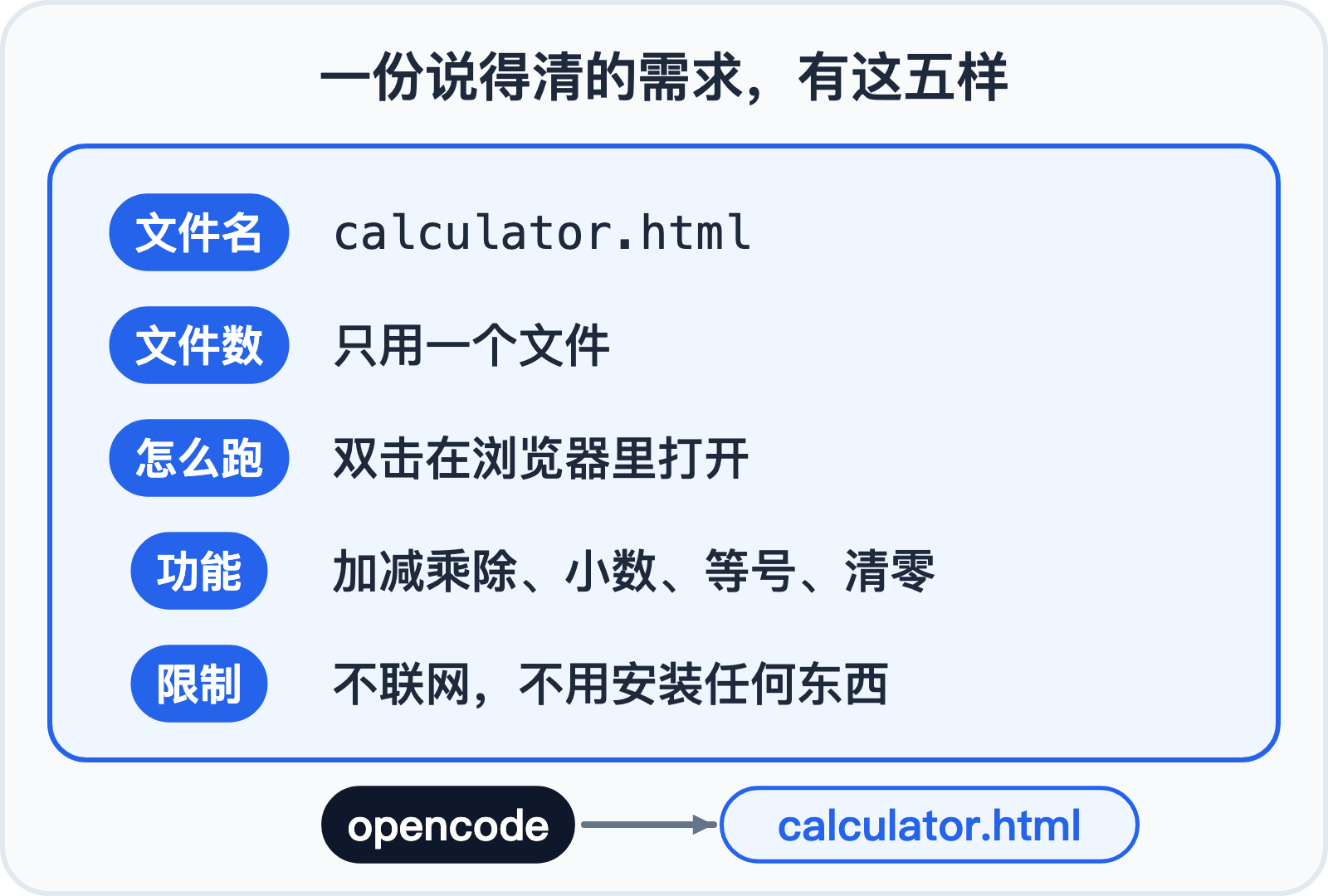 给 opencode 的需求:文件名、文件数、运行方式、功能、限制