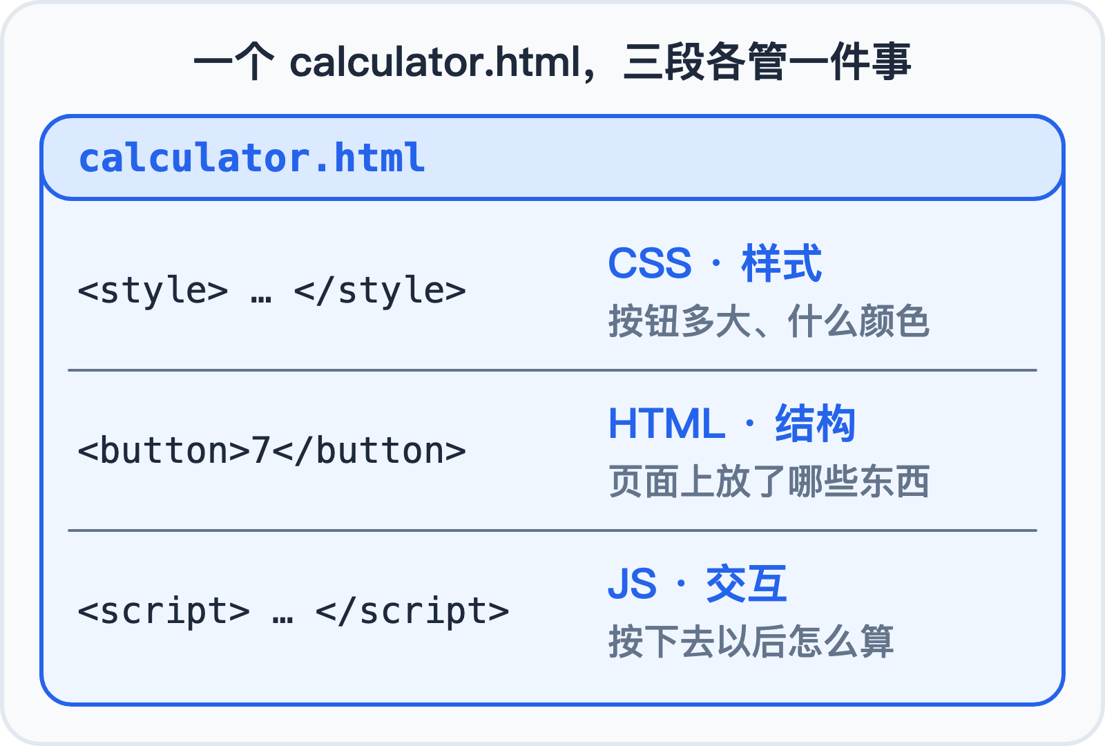 calculator.html 里的三段:CSS 管样子,HTML 管结构,JS 管计算
