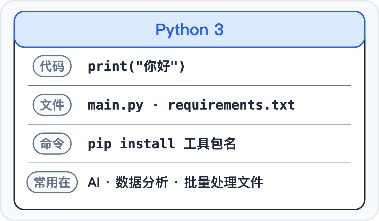 Python 3 的身份证:代码、文件、命令、常用在