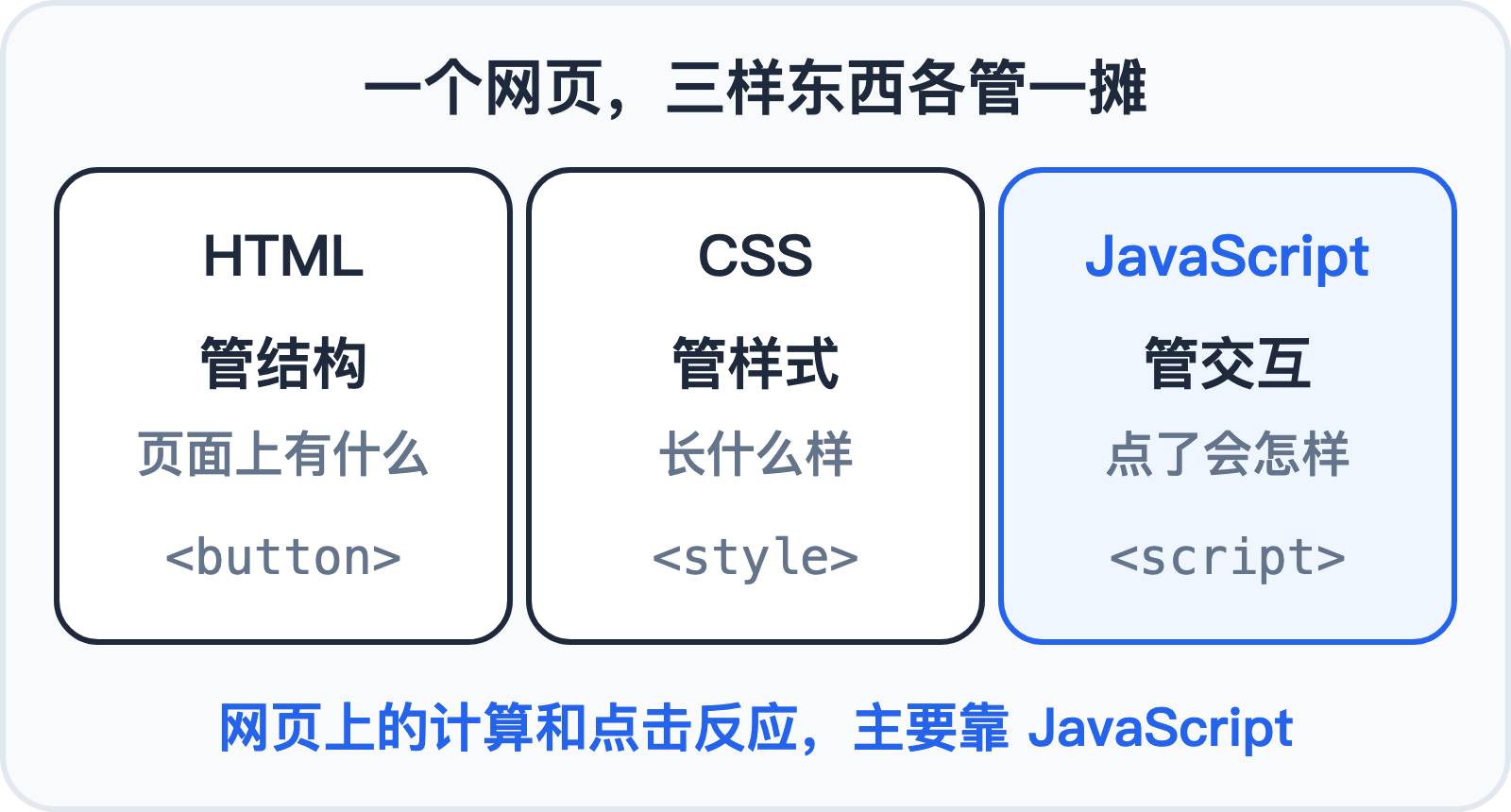 网页三件套:HTML 结构、CSS 样式、JavaScript 交互