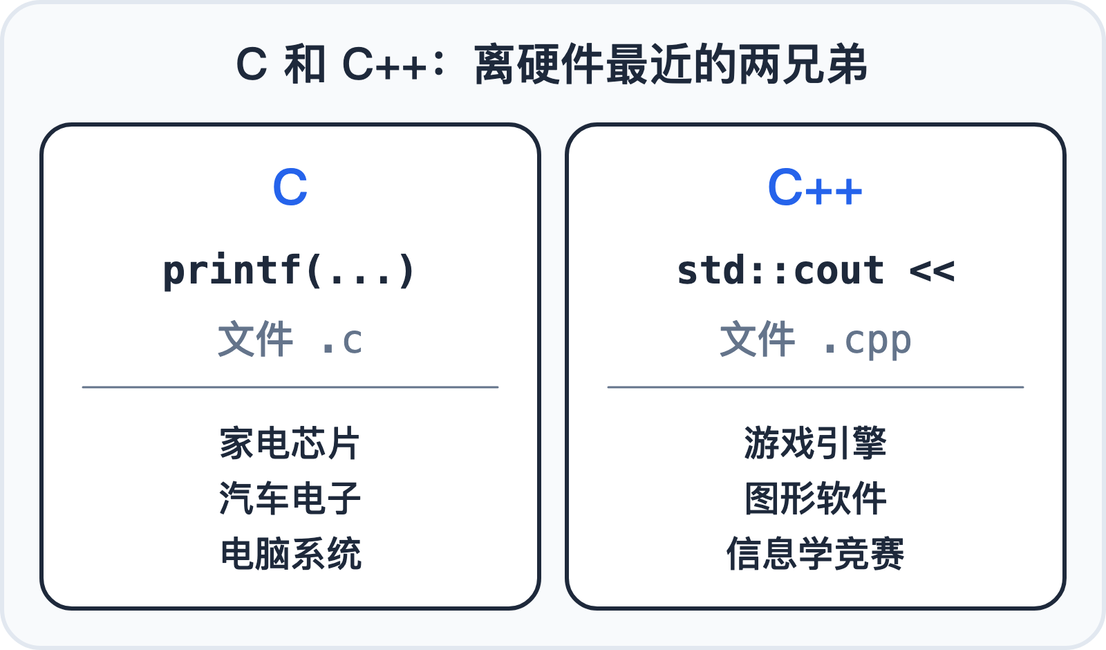 C 和 C++ 对照：代码、文件、常用在