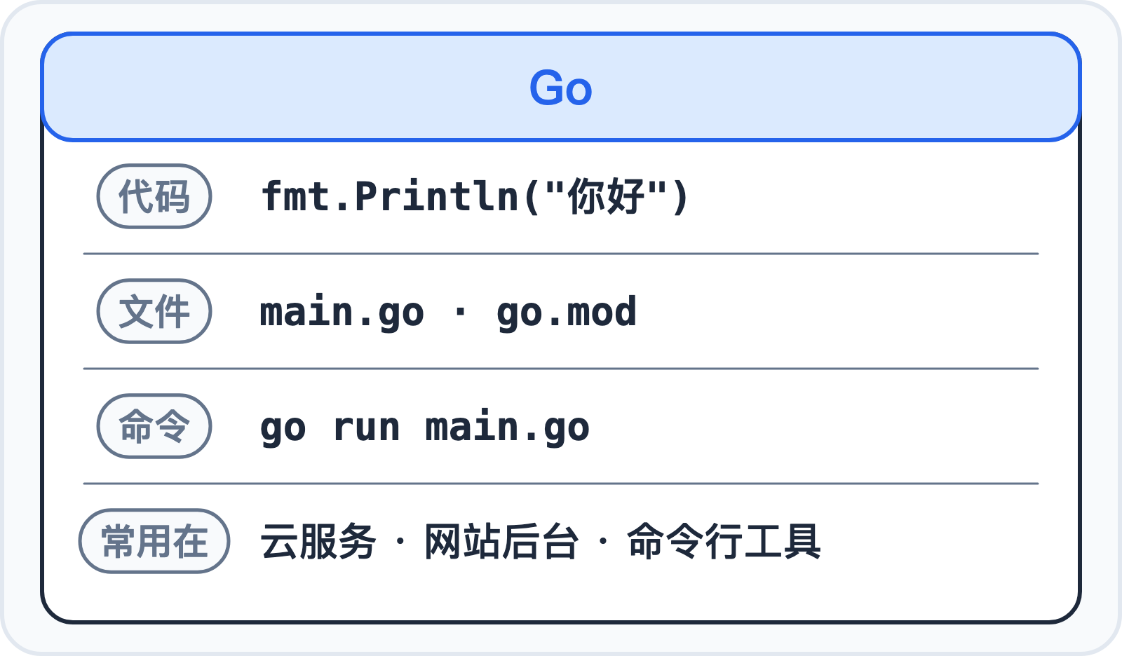 Go 的身份证:代码、文件、命令、常用在
