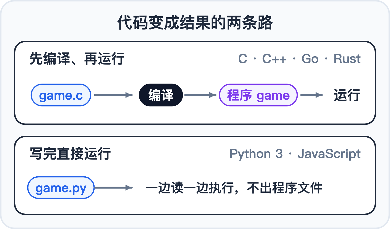 先编译再运行，和写完直接运行