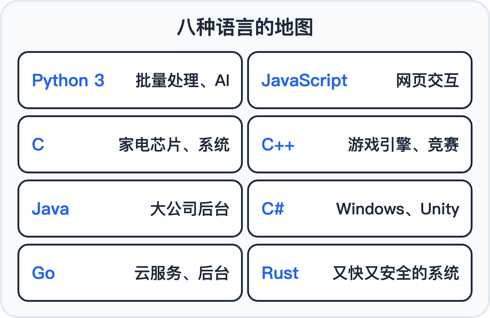 八种语言的地图：各自常用在哪