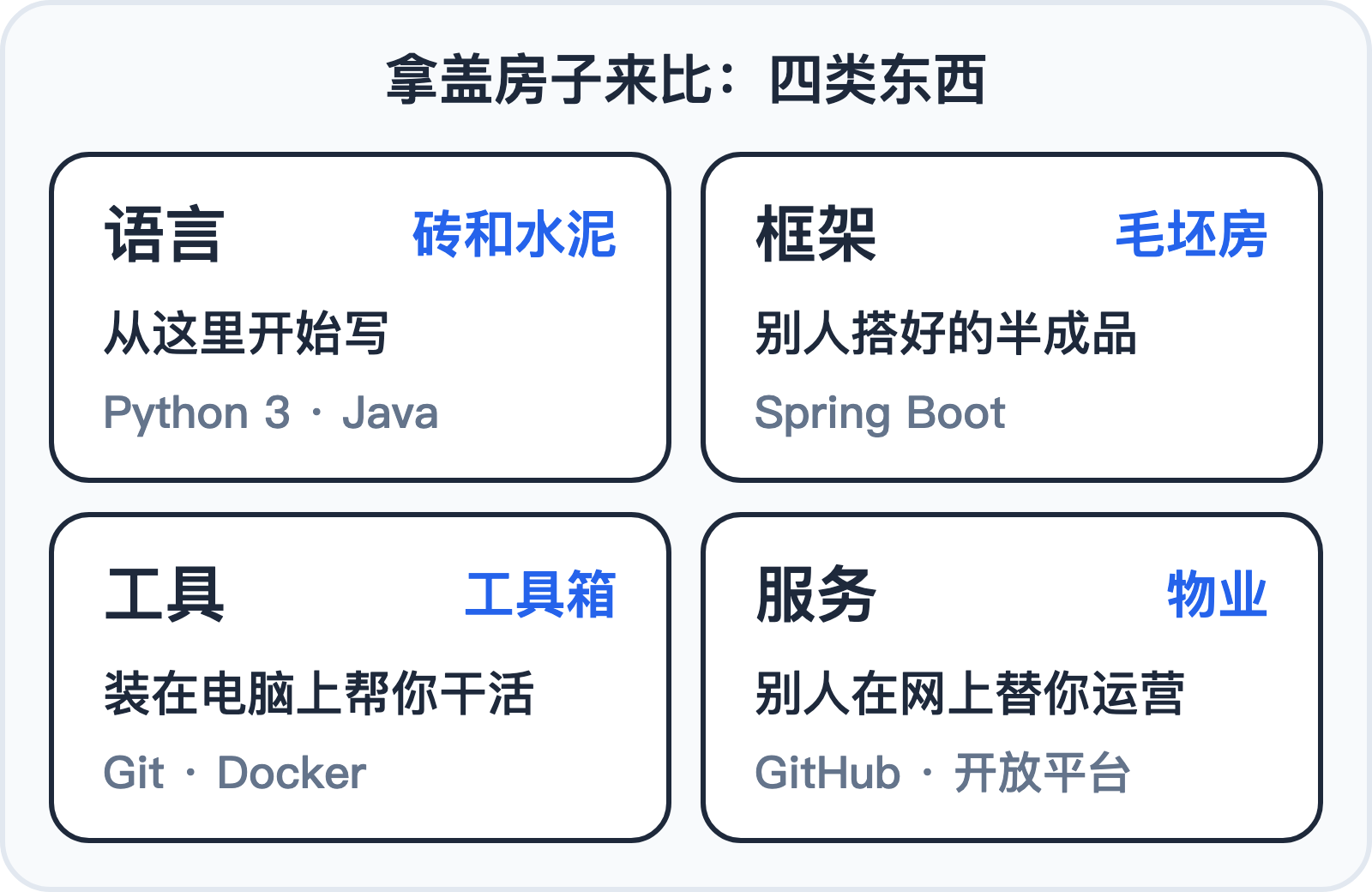 语言、框架、工具、服务:盖房子的四样东西