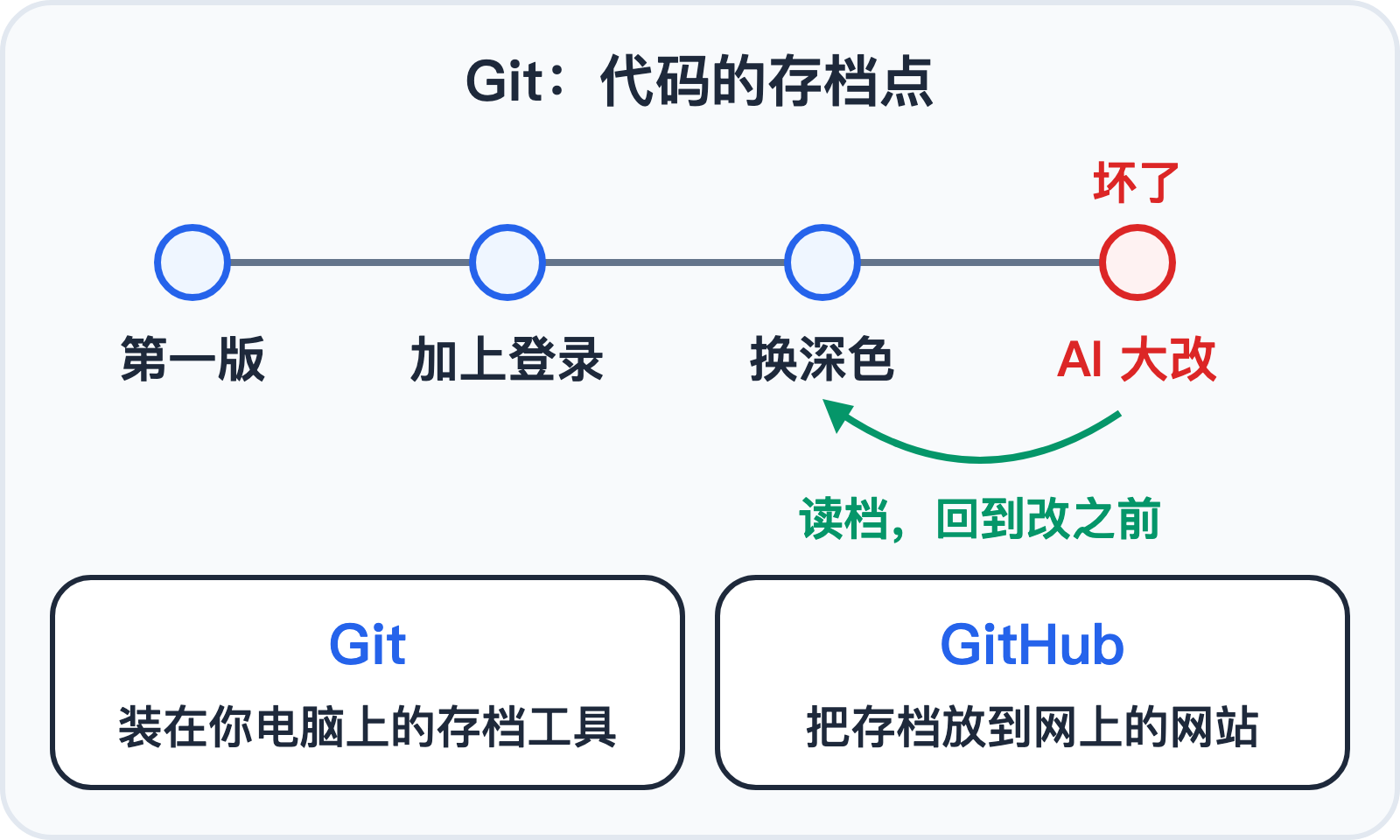 Git 给代码存档,改坏了能读档回去