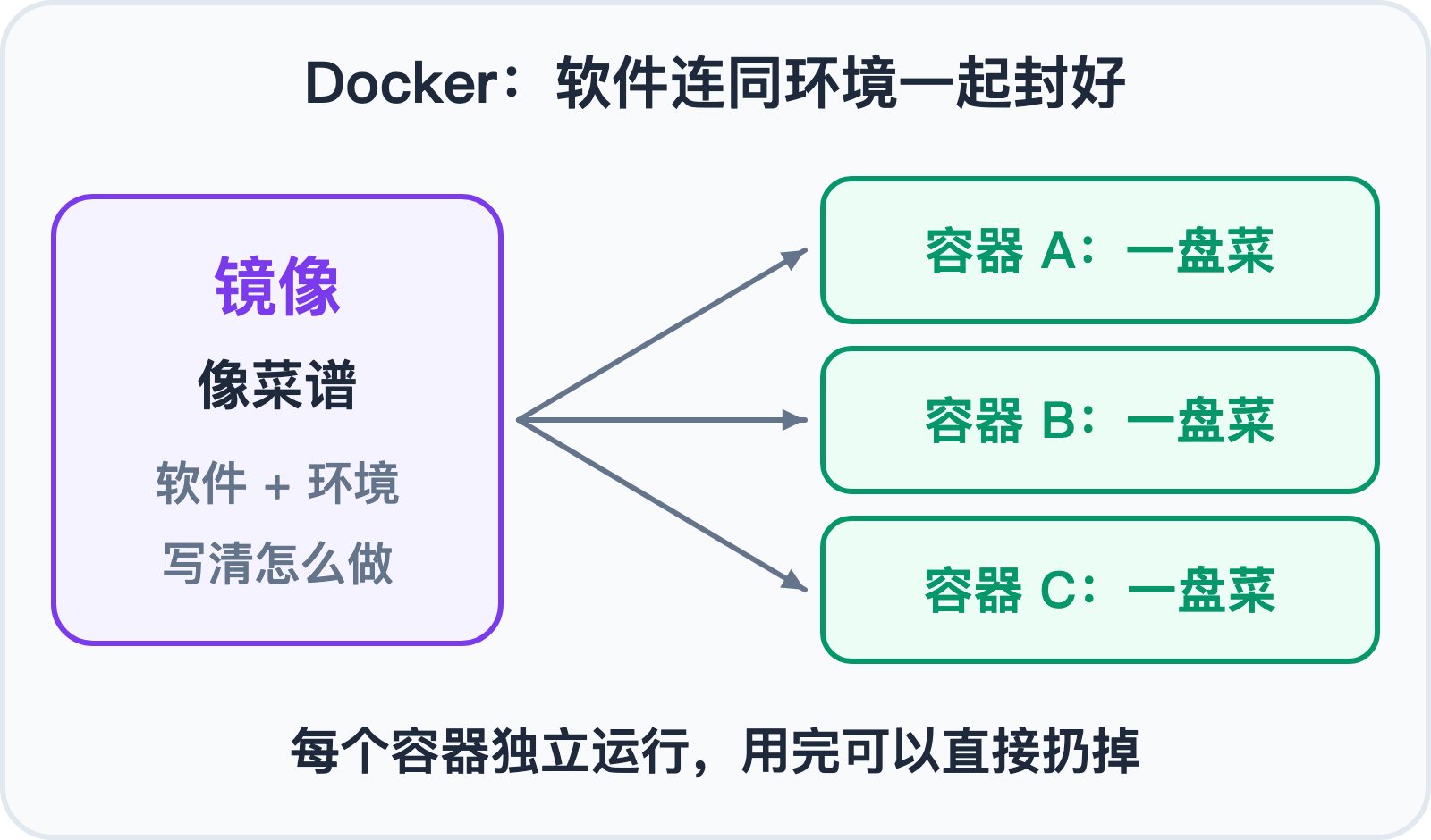 Docker:一个镜像启动很多个容器