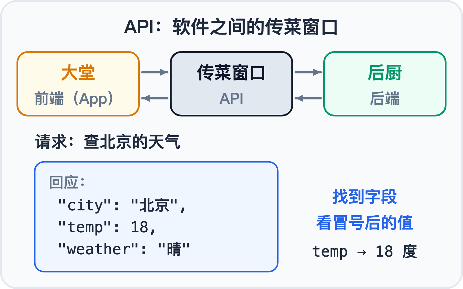 API 是前端和后端之间的传菜窗口