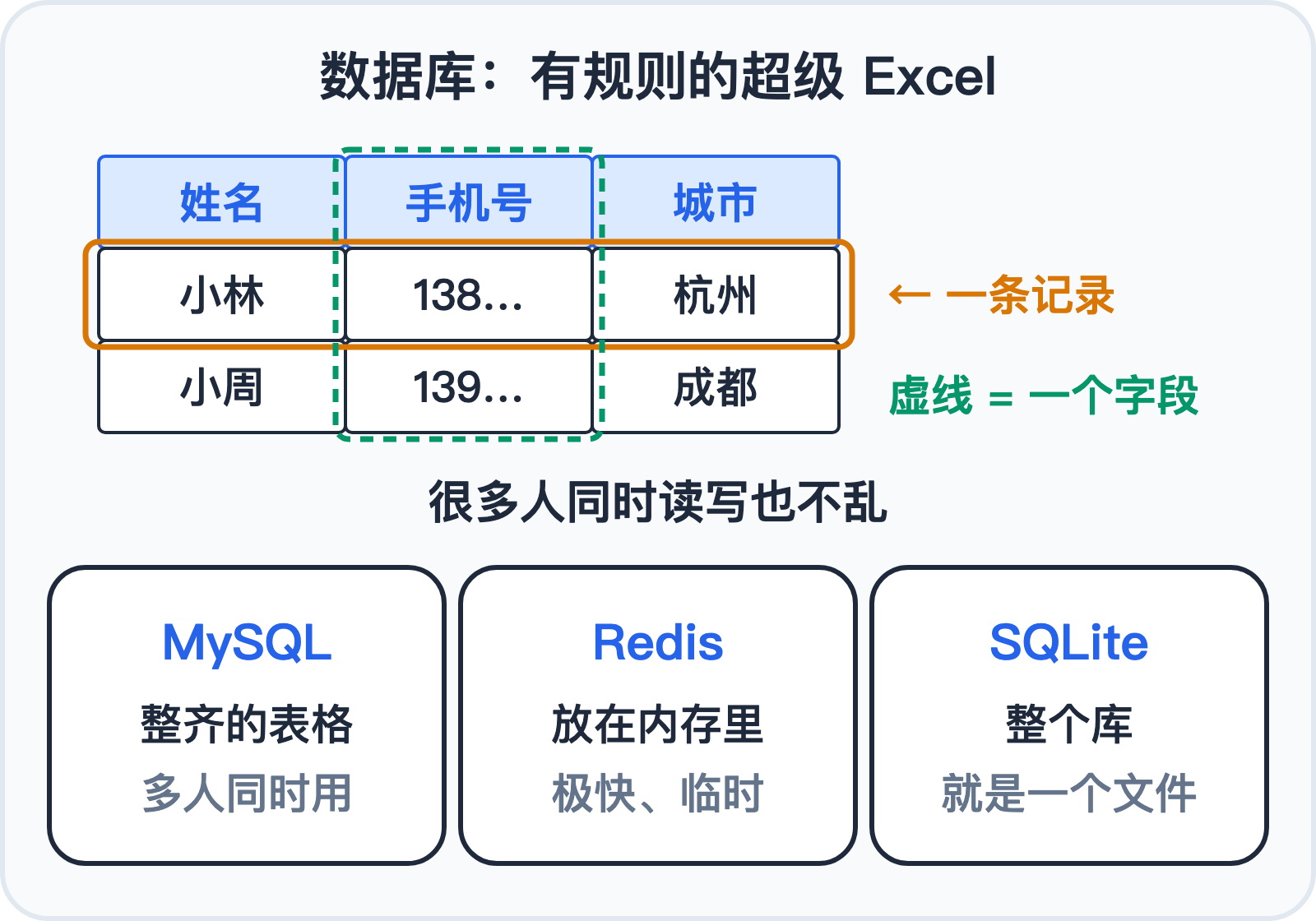 数据库像超级 Excel:表、记录、字段