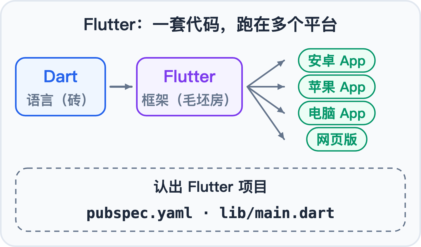 Flutter 用 Dart 写,一套代码跑多个平台
