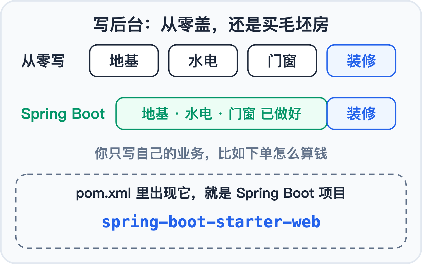 Spring Boot:Java 后台的毛坯房
