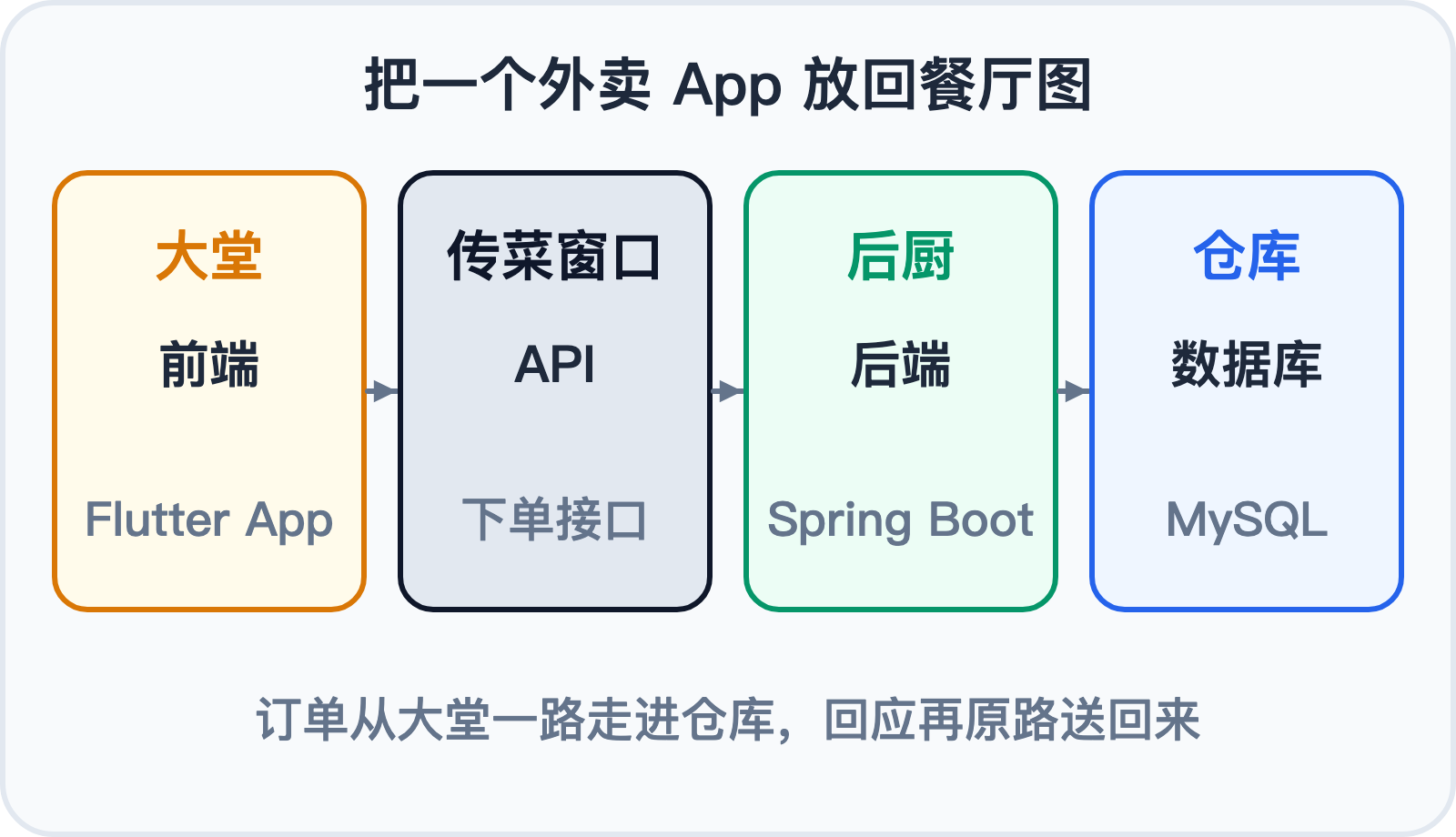 外卖 App 的餐厅图:前端、API、后端、数据库
