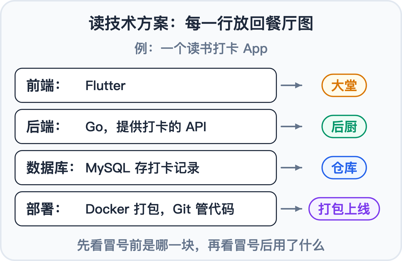 读技术方案:前端、后端、数据库、部署四块