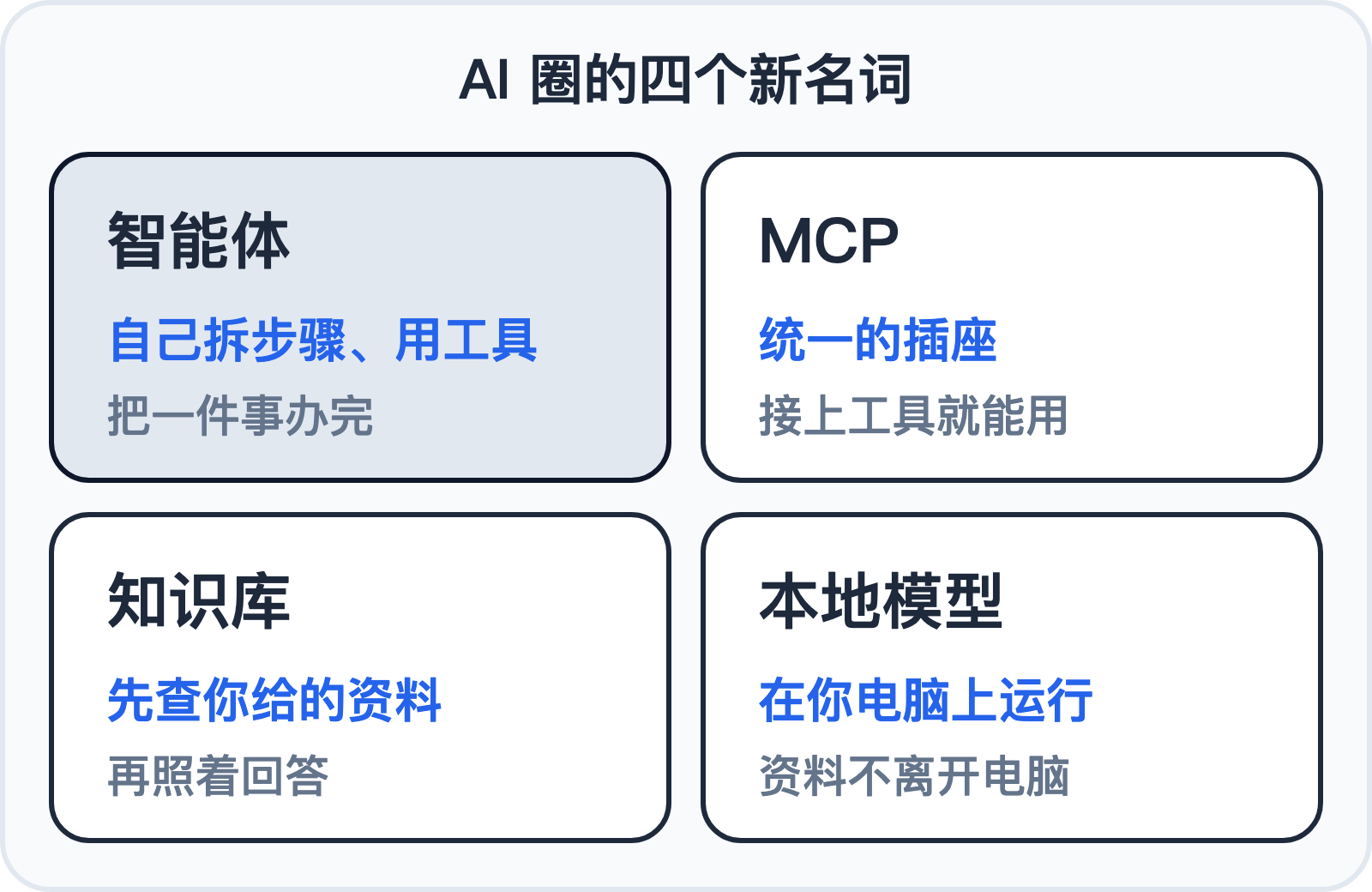 智能体、MCP、知识库、本地模型各是什么